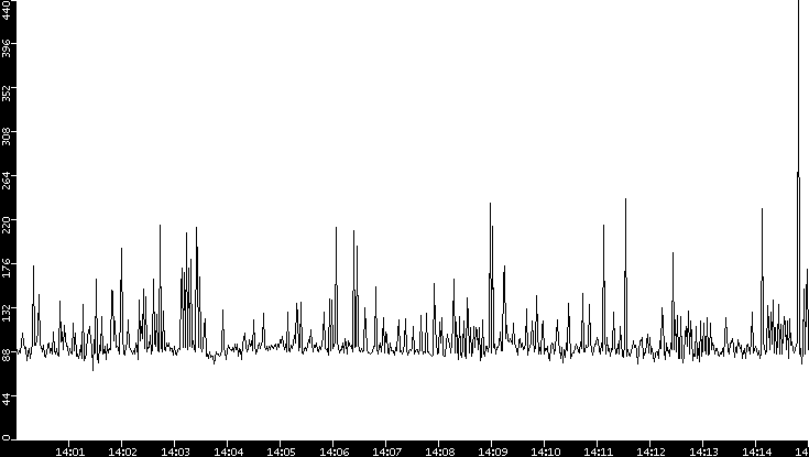 Average Packet Size vs. Time