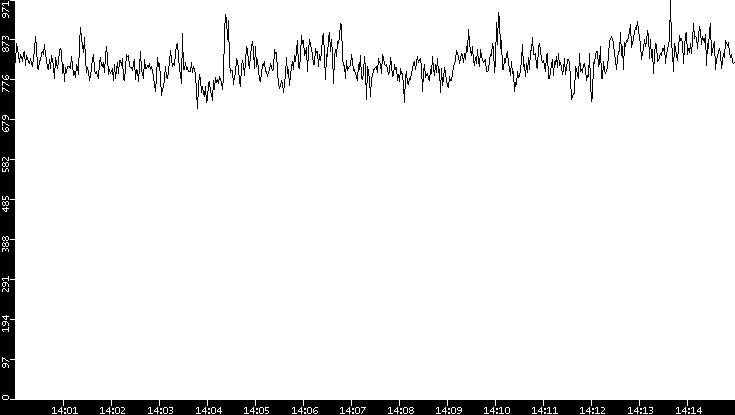 Average Packet Size vs. Time