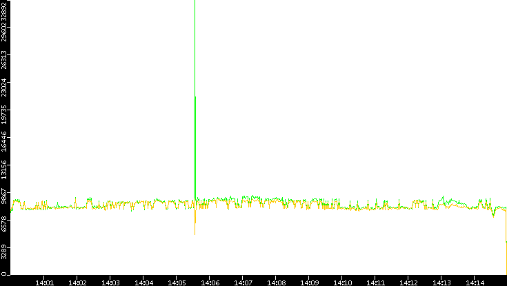 Entropy of Port vs. Time
