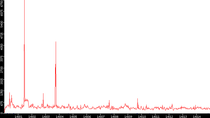 Nb. of Packets vs. Time