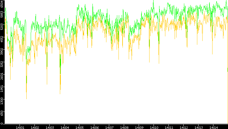 Entropy of Port vs. Time