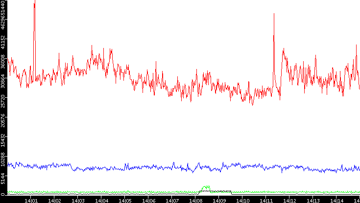 Nb. of Packets vs. Time