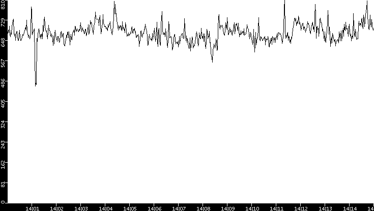 Average Packet Size vs. Time