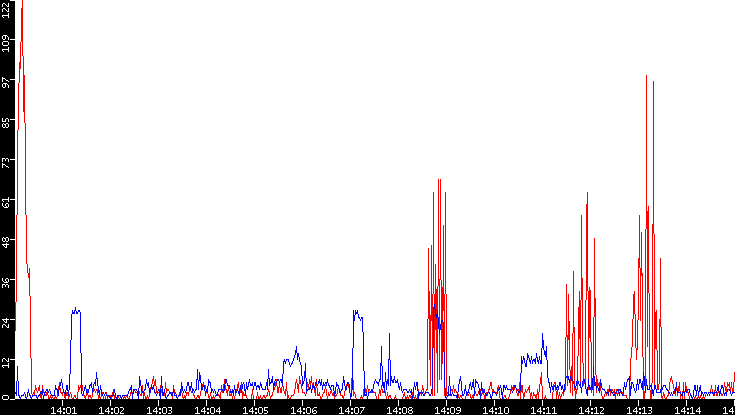 Nb. of Packets vs. Time