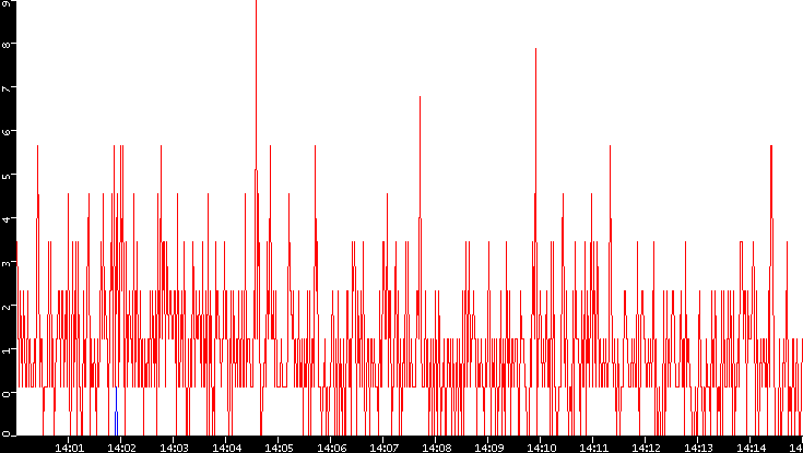 Nb. of Packets vs. Time