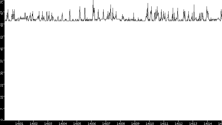 Average Packet Size vs. Time