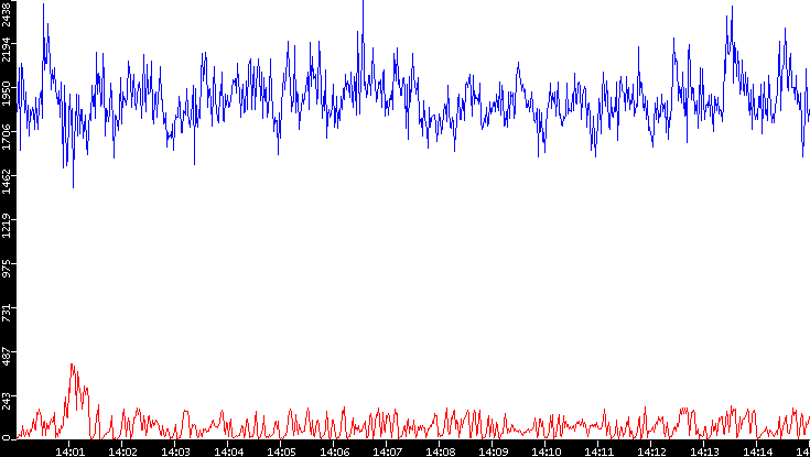 Nb. of Packets vs. Time