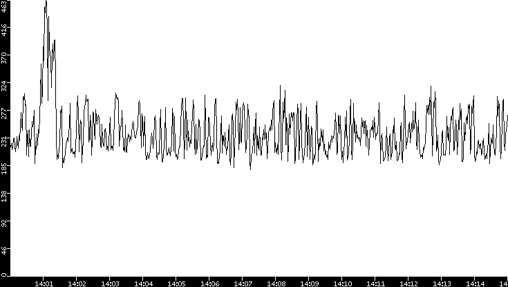 Average Packet Size vs. Time