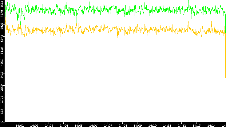 Entropy of Port vs. Time