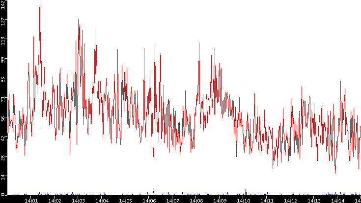 Nb. of Packets vs. Time
