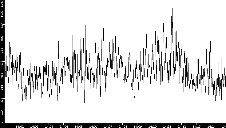Average Packet Size vs. Time