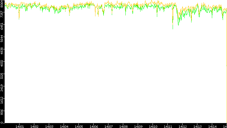 Entropy of Port vs. Time