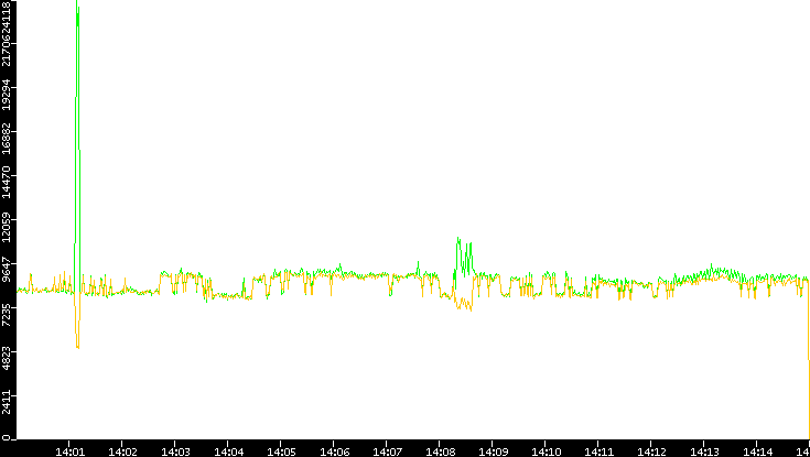 Entropy of Port vs. Time