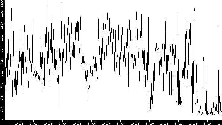 Average Packet Size vs. Time
