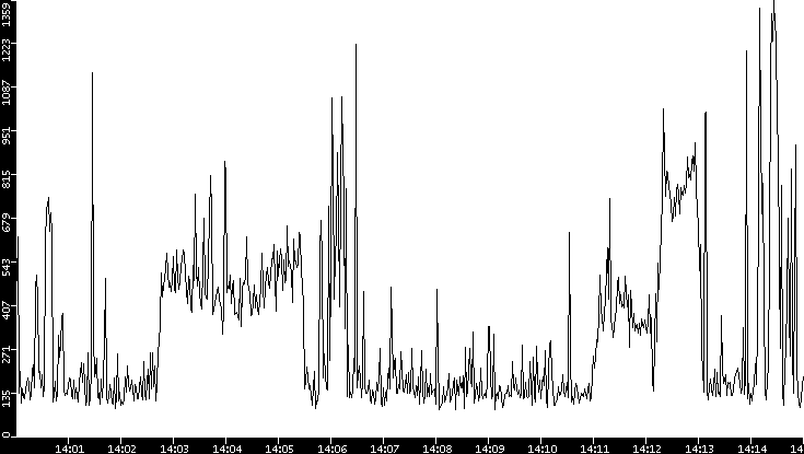 Average Packet Size vs. Time