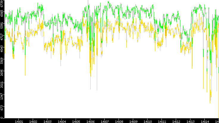 Entropy of Port vs. Time
