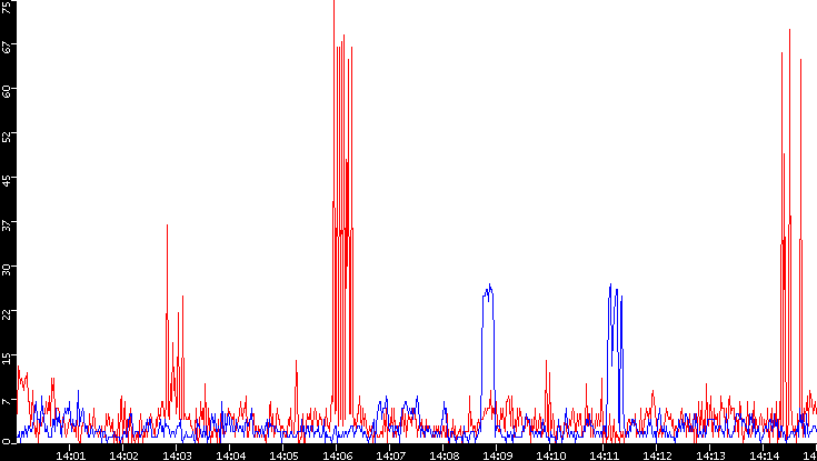 Nb. of Packets vs. Time