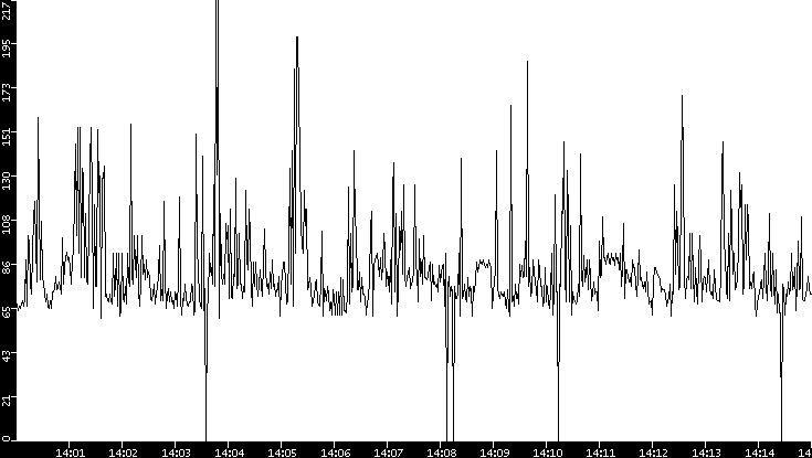 Average Packet Size vs. Time