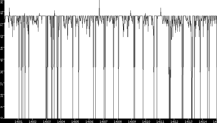 Average Packet Size vs. Time