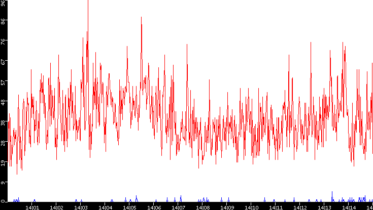 Nb. of Packets vs. Time