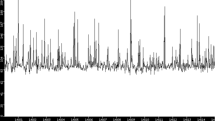 Average Packet Size vs. Time