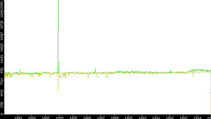 Entropy of Port vs. Time