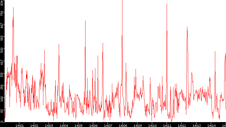 Nb. of Packets vs. Time