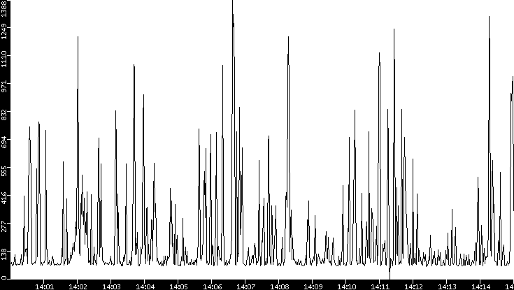 Average Packet Size vs. Time