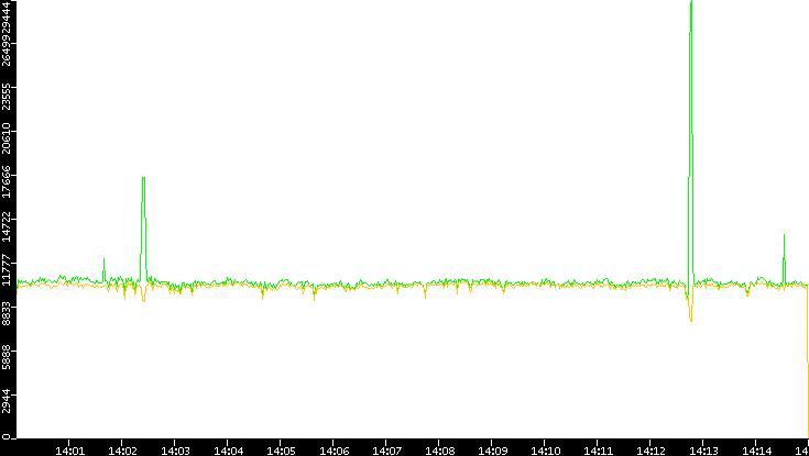 Entropy of Port vs. Time