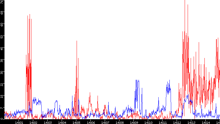 Nb. of Packets vs. Time