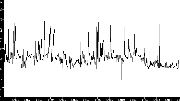 Average Packet Size vs. Time