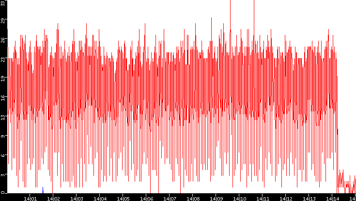 Nb. of Packets vs. Time