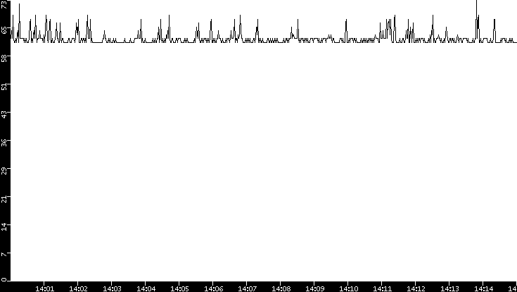 Average Packet Size vs. Time