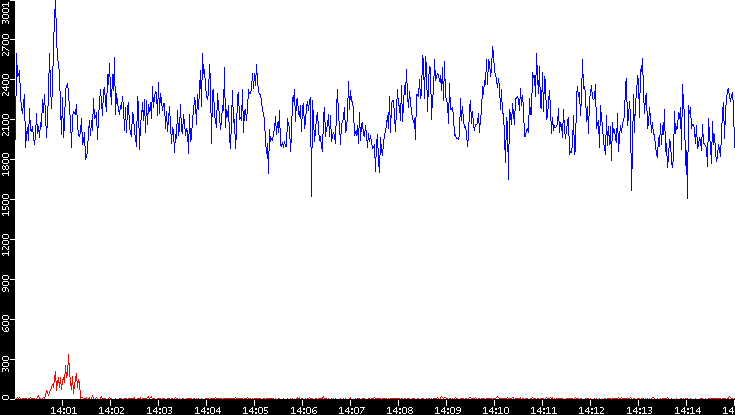 Nb. of Packets vs. Time