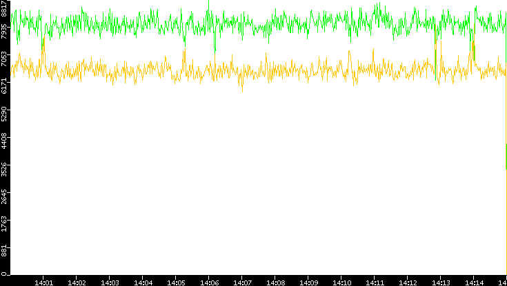 Entropy of Port vs. Time
