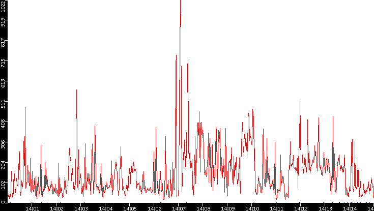 Nb. of Packets vs. Time