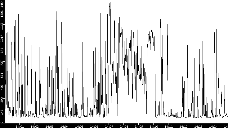 Average Packet Size vs. Time