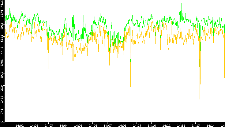 Entropy of Port vs. Time