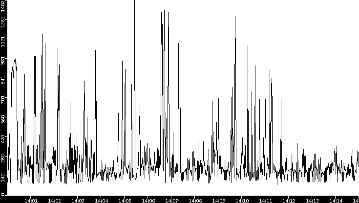 Average Packet Size vs. Time