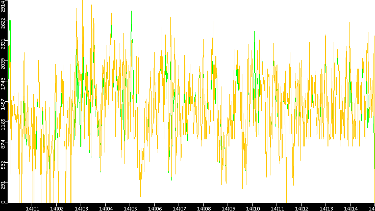 Entropy of Port vs. Time