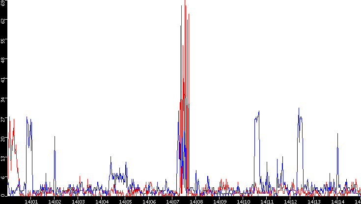 Nb. of Packets vs. Time