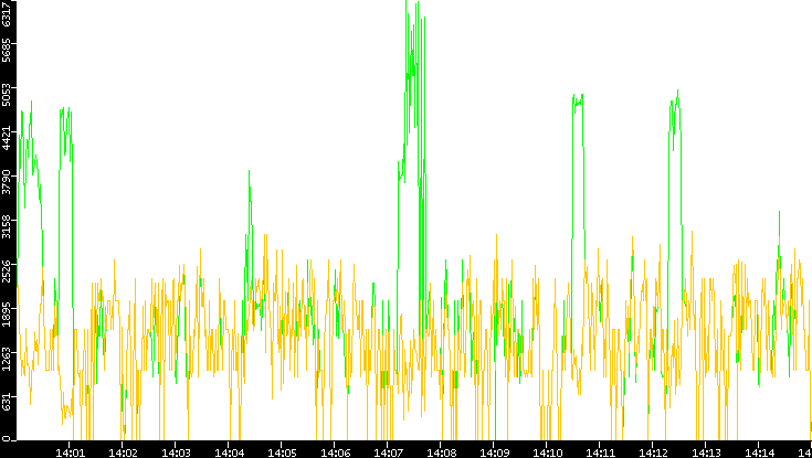 Entropy of Port vs. Time