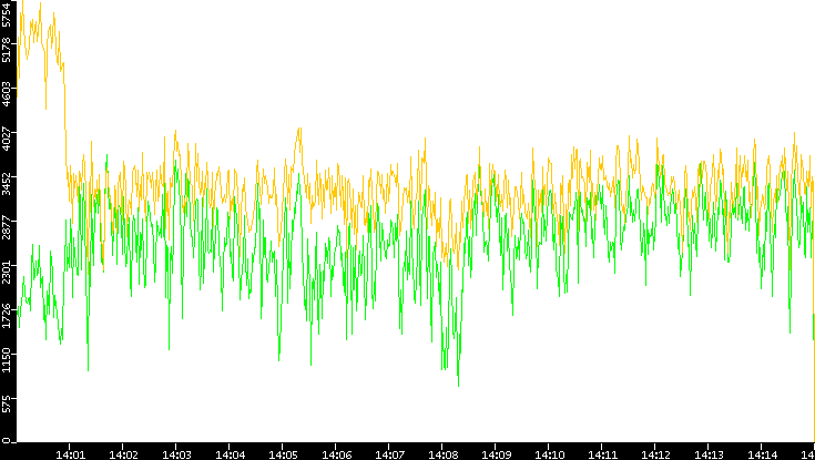 Entropy of Port vs. Time