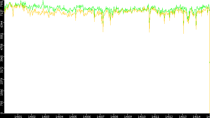 Entropy of Port vs. Time
