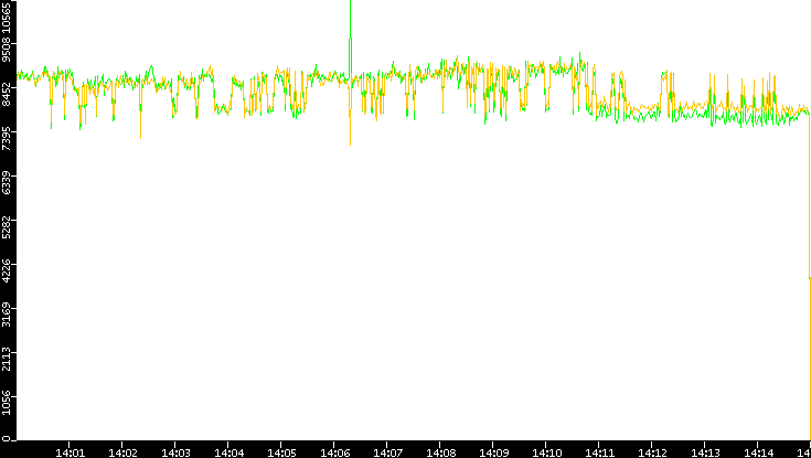 Entropy of Port vs. Time