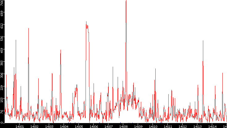 Nb. of Packets vs. Time