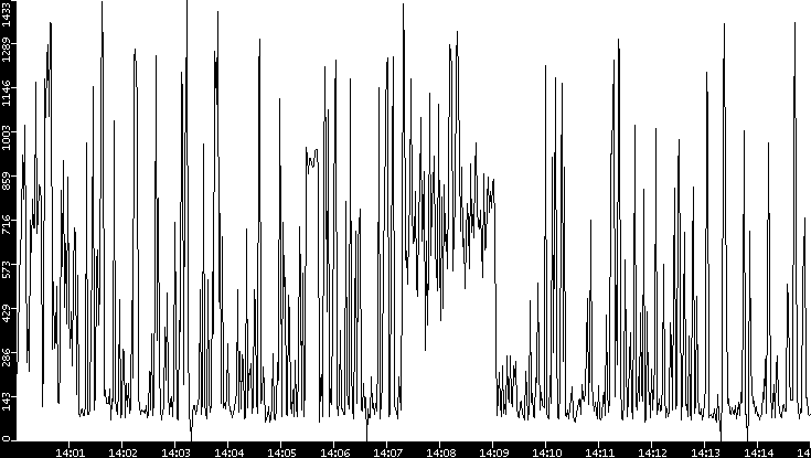 Average Packet Size vs. Time