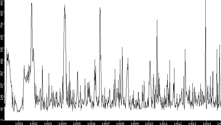 Average Packet Size vs. Time