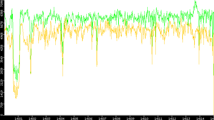 Entropy of Port vs. Time