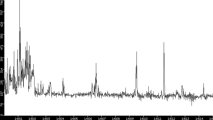 Average Packet Size vs. Time